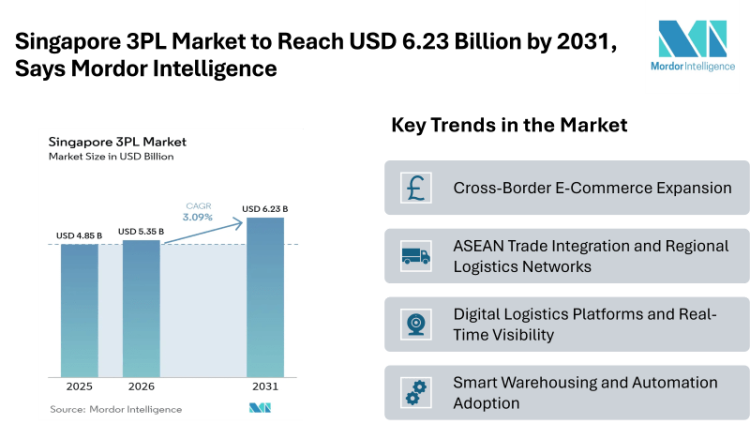 Singapore 3PL Market to Reach USD 6.23 Billion by 2031, Says Mordor Intelligence