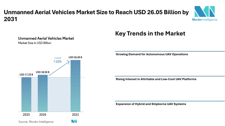 Unmanned Aerial Vehicles Market Size to Reach USD 26.05 Billion by 2031, Amid Rising Demand for Autonomous – Mordor Intelligence